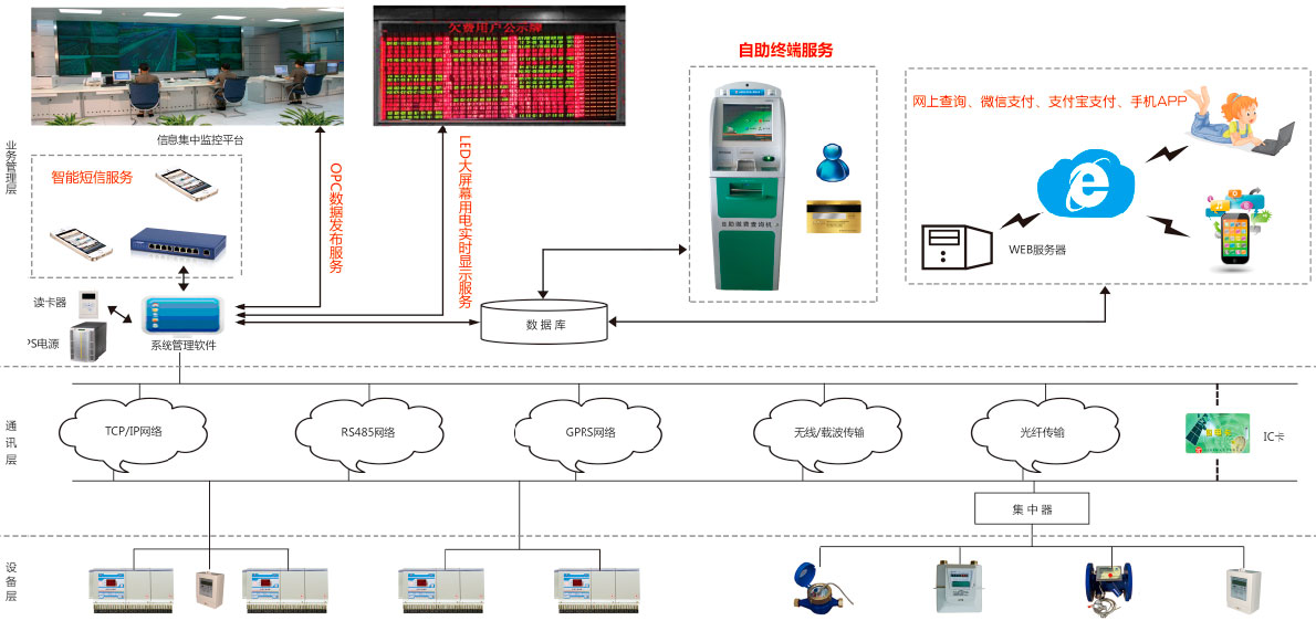 ZT-7000節能用電管理系統