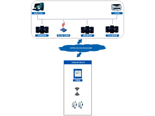 水表無(wú)線(xiàn)遠(yuǎn)傳抄表方式