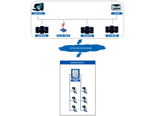 有線(xiàn)遠(yuǎn)傳抄表方式